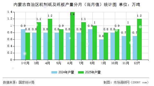 内蒙古自治区机制纸及纸板产量分月(当月值)统计图 内蒙古自治区机制纸及纸板产量分月(当月值)统计图