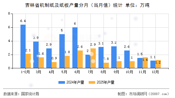 吉林省机制纸及纸板产量分月(当月值)统计 吉林省机制纸及纸板产量分月(当月值)统计