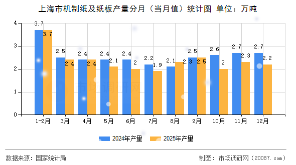 上海市机制纸及纸板产量分月（当月值）统计图