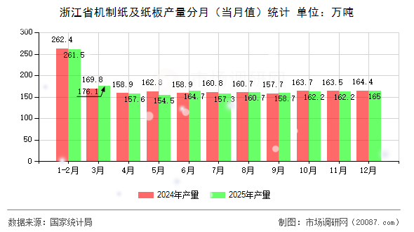 浙江省机制纸及纸板产量分月（当月值）统计