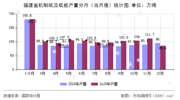 福建省机制纸及纸板产量分月(当月值)统计图 福建省机制纸及纸板产量分月(当月值)统计图
