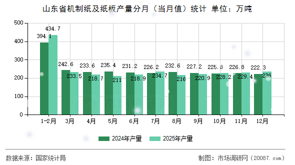 山东省机制纸及纸板产量分月（当月值）统计
