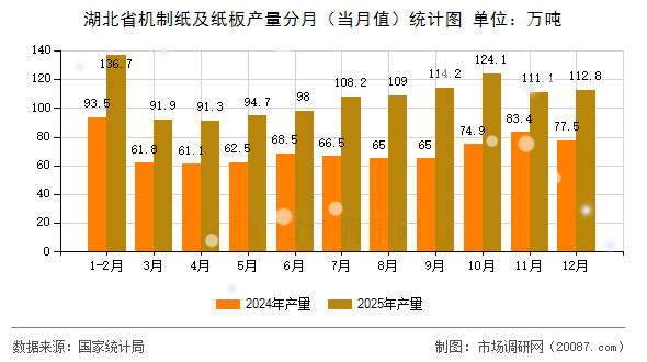 湖北省机制纸及纸板产量分月(当月值)统计图 湖北省机制纸及纸板产量分月(当月值)统计图