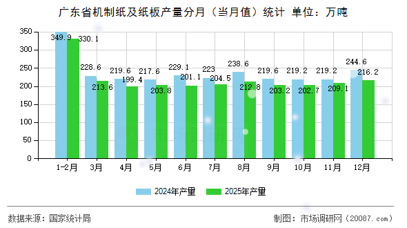 广东省机制纸及纸板产量分月（当月值）统计