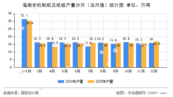 海南省机制纸及纸板产量分月(当月值)统计图 海南省机制纸及纸板产量分月(当月值)统计图