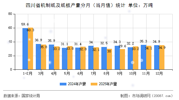 四川省机制纸及纸板产量分月(当月值)统计 四川省机制纸及纸板产量分月(当月值)统计