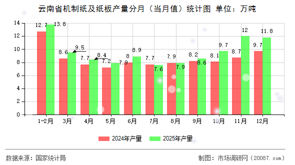 云南省机制纸及纸板产量分月(当月值)统计图 云南省机制纸及纸板产量分月(当月值)统计图