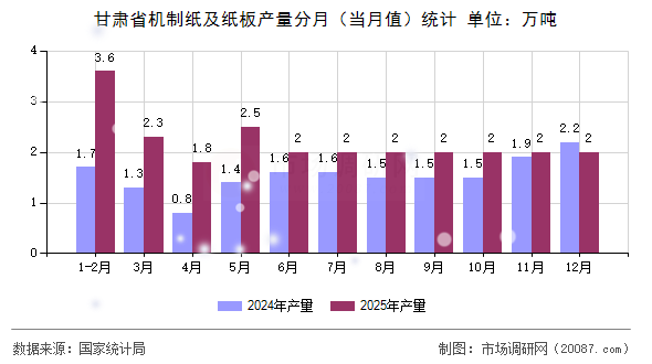 甘肃省机制纸及纸板产量分月（当月值）统计