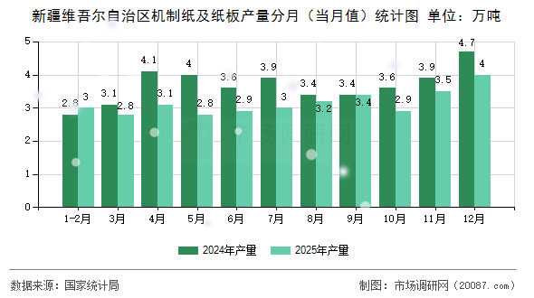 新疆维吾尔自治区机制纸及纸板产量分月（当月值）统计图