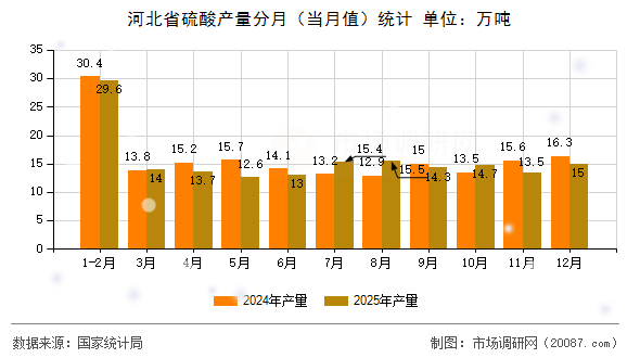 河北省硫酸产量分月(当月值)统计 河北省硫酸产量分月(当月值)统计