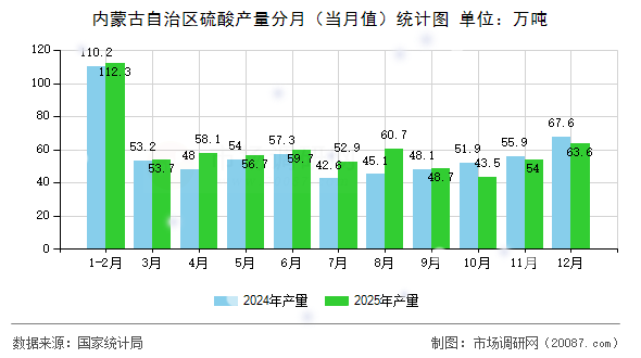 内蒙古自治区硫酸产量分月（当月值）统计图