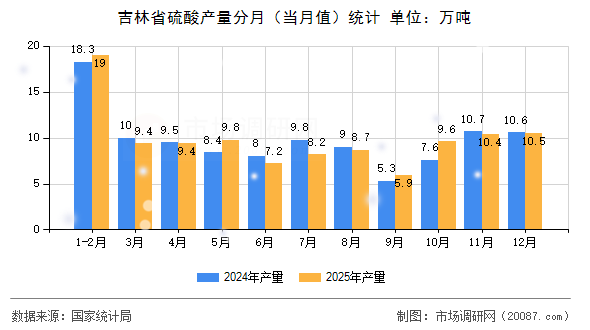 吉林省硫酸产量分月（当月值）统计