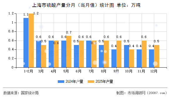 上海市硫酸产量分月(当月值)统计图 上海市硫酸产量分月(当月值)统计图