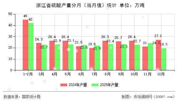 浙江省硫酸产量分月（当月值）统计