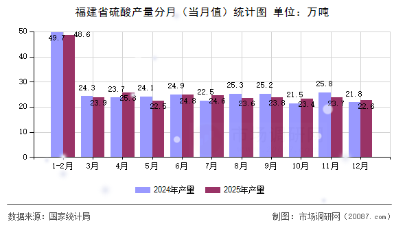 福建省硫酸产量分月(当月值)统计图 福建省硫酸产量分月(当月值)统计图