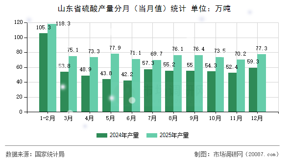 山东省硫酸产量分月(当月值)统计 山东省硫酸产量分月(当月值)统计