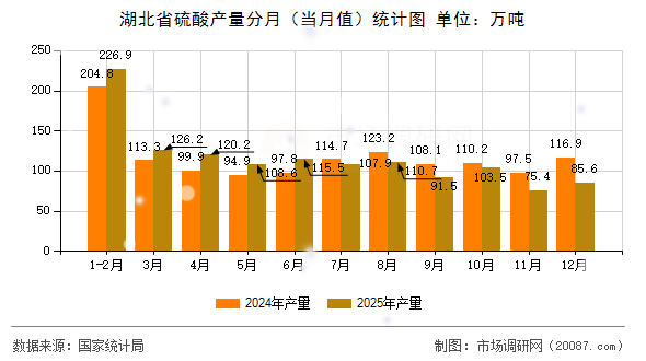 湖北省硫酸产量分月(当月值)统计图 湖北省硫酸产量分月(当月值)统计图