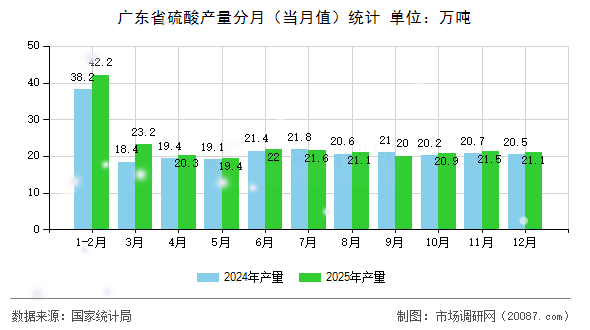 广东省硫酸产量分月(当月值)统计 广东省硫酸产量分月(当月值)统计