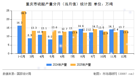重庆市硫酸产量分月(当月值)统计图 重庆市硫酸产量分月(当月值)统计图