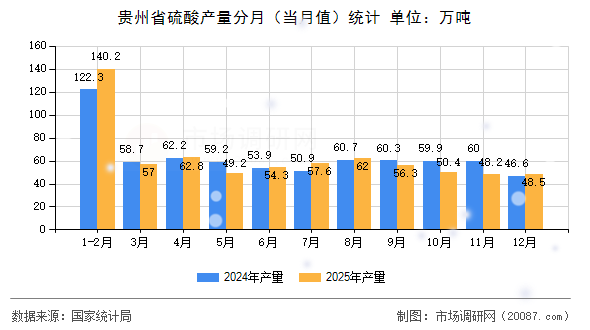 贵州省硫酸产量分月(当月值)统计 贵州省硫酸产量分月(当月值)统计