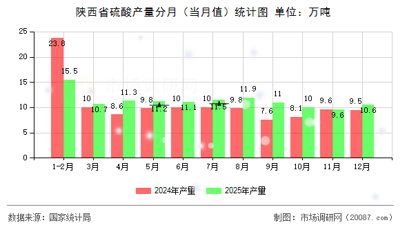 陕西省硫酸产量分月(当月值)统计图 陕西省硫酸产量分月(当月值)统计图