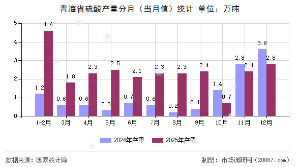 青海省硫酸产量分月（当月值）统计
