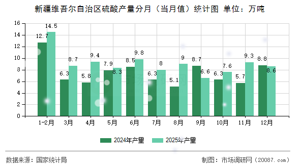 新疆维吾尔自治区硫酸产量分月（当月值）统计图