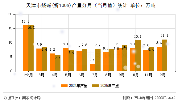 天津市烧碱(折100%)产量分月(当月值)统计 天津市烧碱(折100%)产量分月(当月值)统计