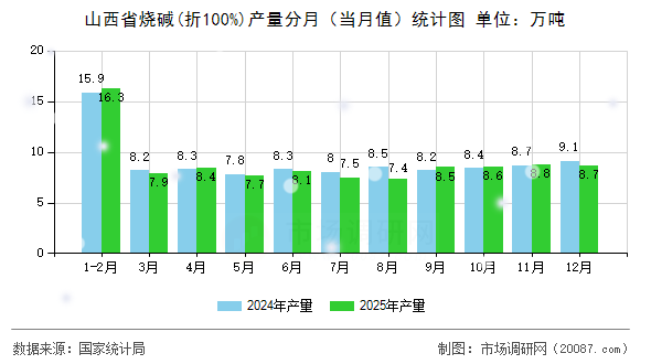 山西省烧碱(折100%)产量分月(当月值)统计图 山西省烧碱(折100%)产量分月(当月值)统计图