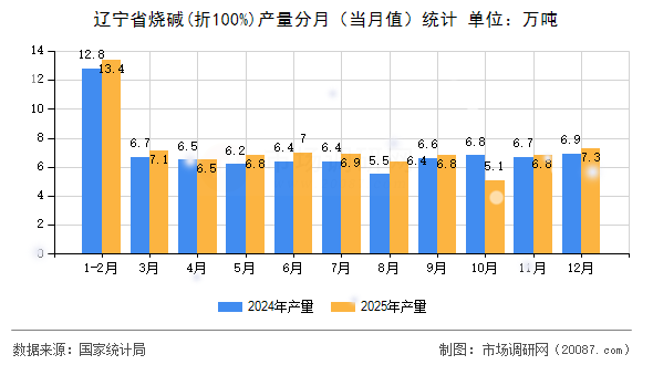 辽宁省烧碱(折100%)产量分月（当月值）统计
