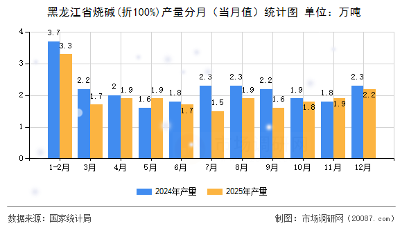 黑龙江省烧碱(折100%)产量分月(当月值)统计图 黑龙江省烧碱(折100%)产量分月(当月值)统计图