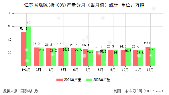 江苏省烧碱(折100%)产量分月(当月值)统计 江苏省烧碱(折100%)产量分月(当月值)统计