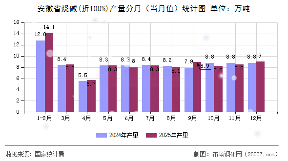 安徽省烧碱(折100%)产量分月（当月值）统计图