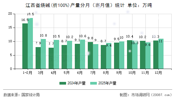 江西省烧碱(折100%)产量分月（当月值）统计