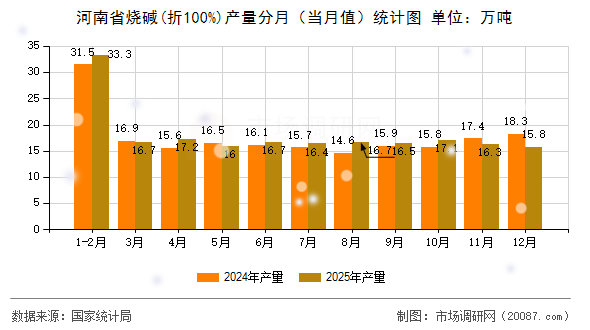 河南省烧碱(折100%)产量分月（当月值）统计图