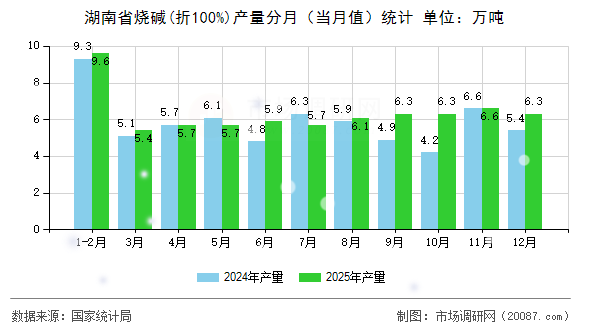 湖南省烧碱(折100%)产量分月（当月值）统计