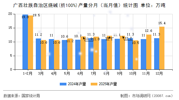 广西壮族自治区烧碱(折100%)产量分月(当月值)统计图 广西壮族自治区烧碱(折100%)产量分月(当月值)统计图