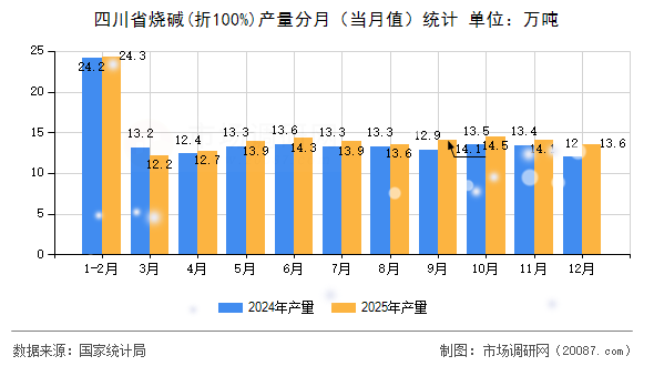 四川省烧碱(折100%)产量分月(当月值)统计 四川省烧碱(折100%)产量分月(当月值)统计