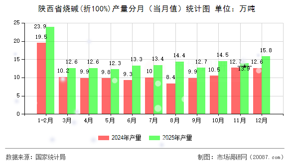 陕西省烧碱(折100%)产量分月（当月值）统计图