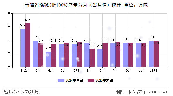 青海省烧碱(折100%)产量分月（当月值）统计