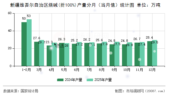 新疆维吾尔自治区烧碱(折100%)产量分月(当月值)统计图 新疆维吾尔自治区烧碱(折100%)产量分月(当月值)统计图