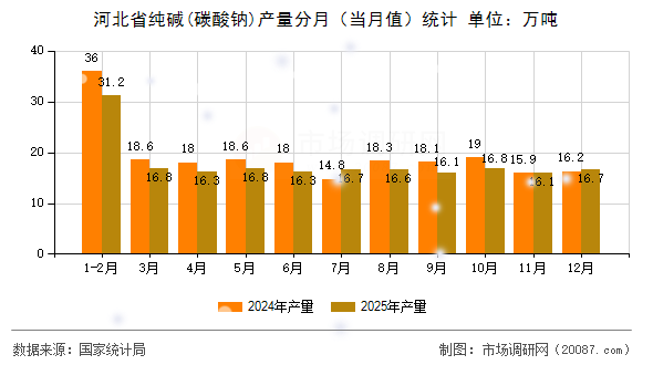 河北省纯碱(碳酸钠)产量分月(当月值)统计 河北省纯碱(碳酸钠)产量分月(当月值)统计