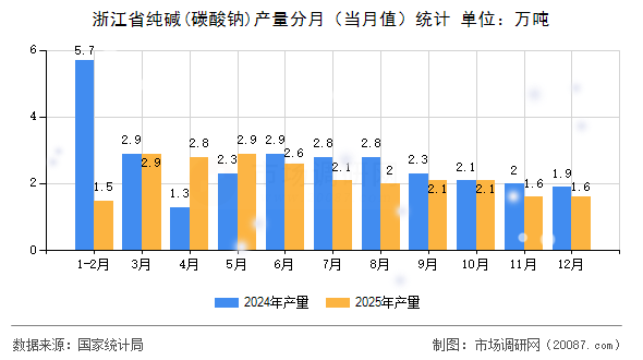 浙江省纯碱(碳酸钠)产量分月(当月值)统计 浙江省纯碱(碳酸钠)产量分月(当月值)统计