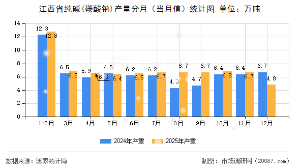 江西省纯碱(碳酸钠)产量分月（当月值）统计图