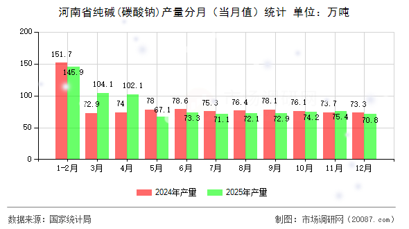 河南省纯碱(碳酸钠)产量分月(当月值)统计 河南省纯碱(碳酸钠)产量分月(当月值)统计