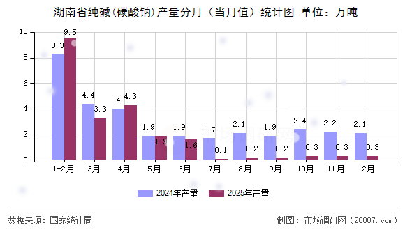 湖南省纯碱(碳酸钠)产量分月(当月值)统计图 湖南省纯碱(碳酸钠)产量分月(当月值)统计图