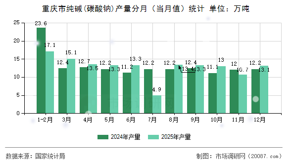 重庆市纯碱(碳酸钠)产量分月(当月值)统计 重庆市纯碱(碳酸钠)产量分月(当月值)统计