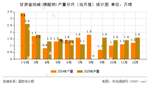 甘肃省纯碱(碳酸钠)产量分月（当月值）统计图