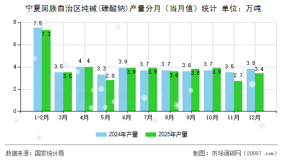 宁夏回族自治区纯碱(碳酸钠)产量分月（当月值）统计