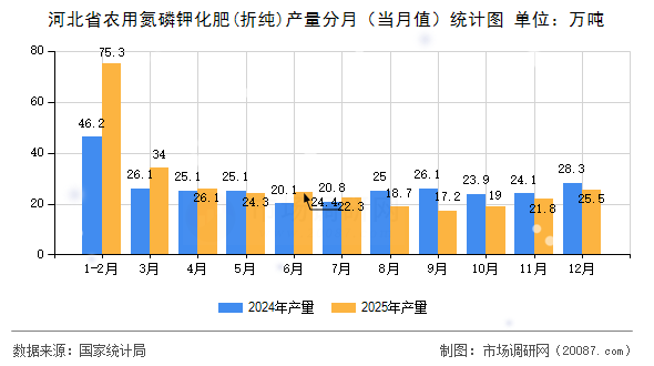 河北省农用氮磷钾化肥(折纯)产量分月（当月值）统计图